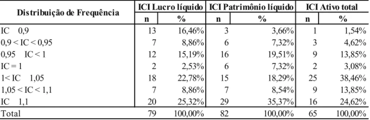 Table 7 shows the ICI frequency  distributions for net income, shareholders’ 