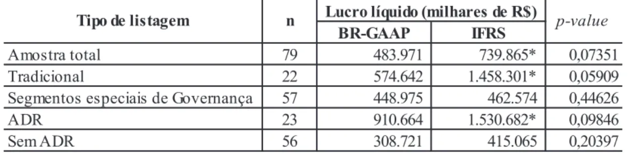 TABLE 1 – Net income using IFRS and BR-GAAP