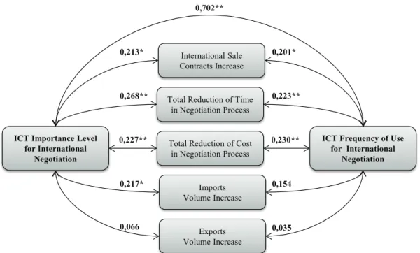 FIGuRe 3 – Correlation Between Level of Importance and Frequency of Use of ICT Indicators  of Eiciency and Eicacy.