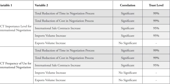 tABle 3 – Levels in the Correlations Between Level of Importance and Frequency of Use of ICT With  the Eiciency and Eicacy Indicators