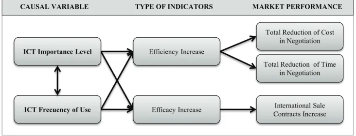 FIGuRe 4 – Scheme of ICTPEMOIN Validated Model.