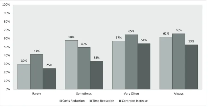 FIGuRe 6 – Perception of Reduced Costs and Time, and Increased Number of Contracts Depending  on Frequency of Use of ICT.