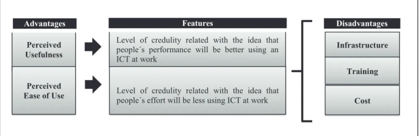FIGuRe 1 – TAM and Factors Afecting the Use of ICT.