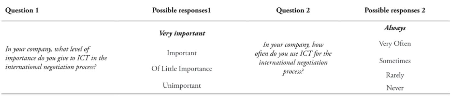 tABle 1 – Questions About the Level of Importance and Frequency of Use of ICT for International  Negotiation