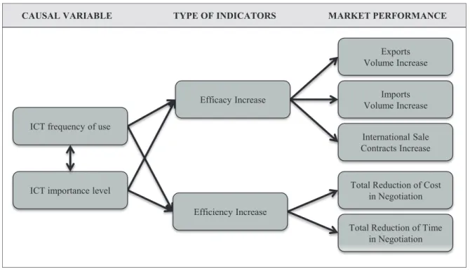 Figure 2 represents the ICTPEMOIN  scheme where casual variables generate an impact  on the efficiency and efficacy’s performance  indicators that exposes a reduction in total costs  and trading times, and increased sales contracts  and the volume of impor