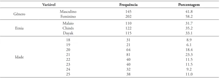 TABELA 1 – Peril respondente