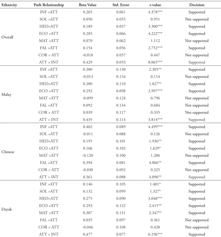 TABLE 4 – Path coeicients