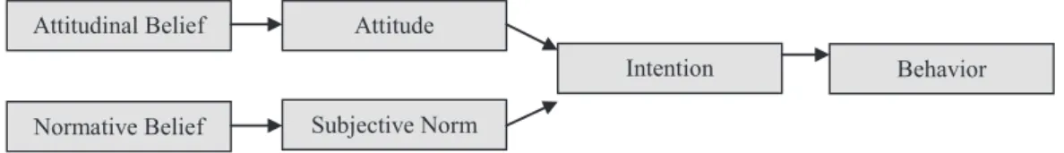 FIGuRE 1 – heory of Reasoned Action.