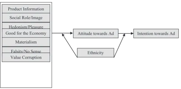 Figure 2 – Research model.