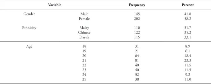 Table 1 shows the demographic details  of 347 young adults sampled for this study. he  numbers for Malay, Chinese and Dayak are  almost the same, and their age ranged from 18  to 25 years.