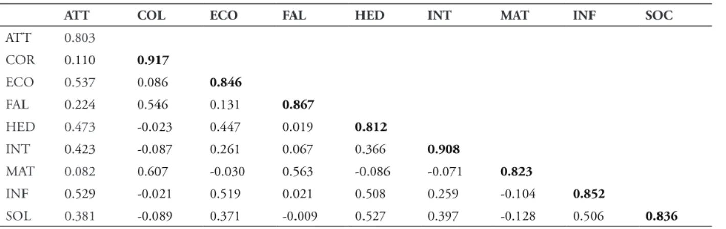 TABLE 2B – Overall discriminant validity