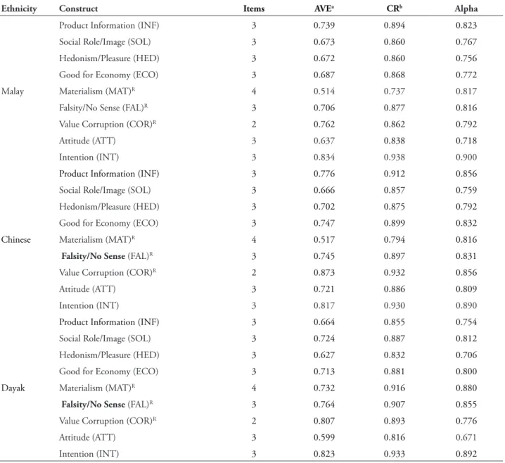TABLE 3A – Convergent validity by ethnicity