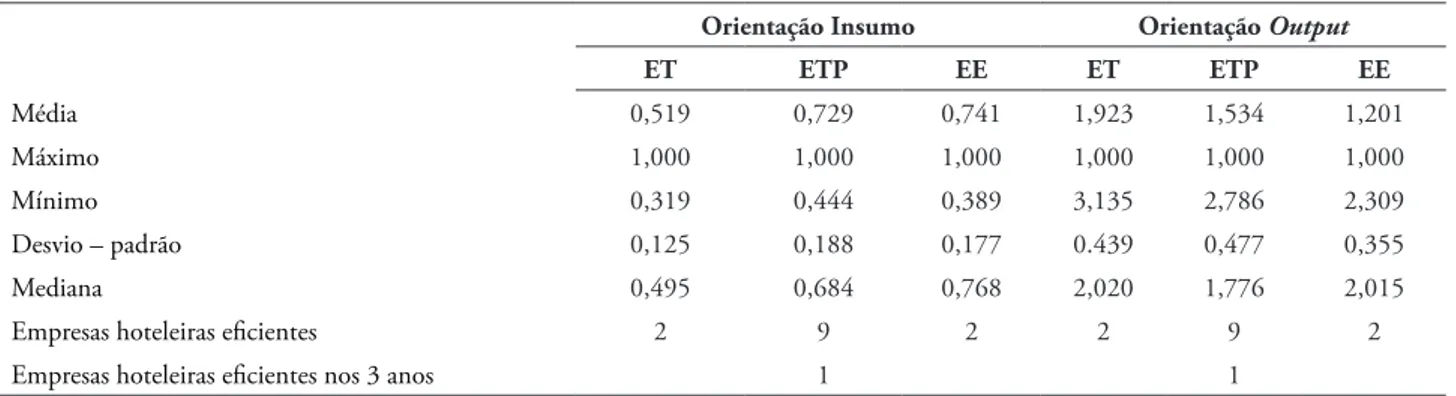 tABeLA 4 – Eiciência dos Hotéis do Algarve Usando a Orientação Insumo e Output (2005-2007) Orientação Insumo Orientação Output