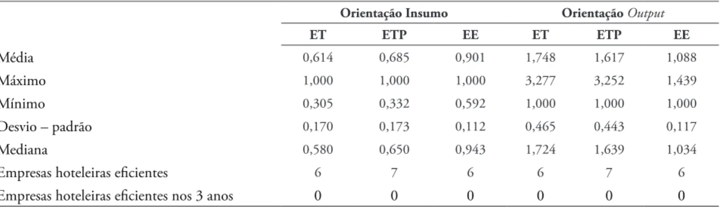 tABeLA 5 – Ei ciência das Empresas Hoteleiras do Algarve Usando a Orientação Insumo e Output  (2005-2007)