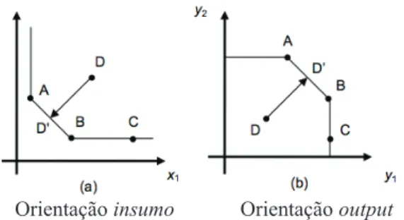 FIGuRA 2 – Fronteira Eiciente e Observações  Eicientes e Ineicientes.