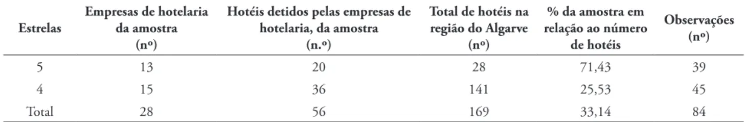 tABeLA 1 – Características da Amostra das Empresas Hoteleiras do Algarve nos Anos 2005, 2006 e 2007  estrelas