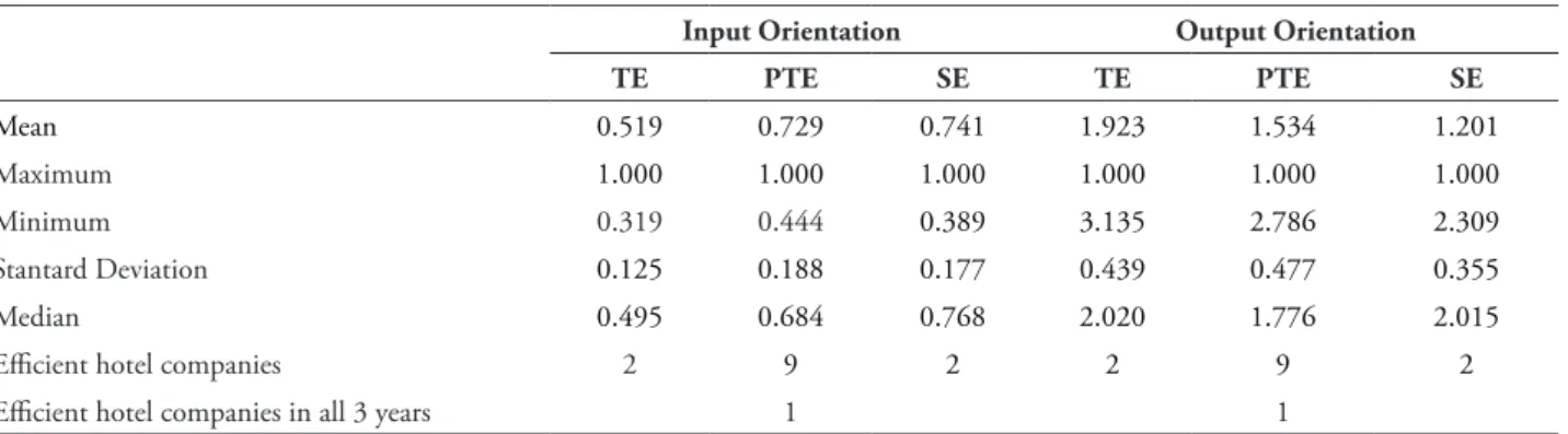 tABLe 4 – Eiciency of Algarve Hotels Using Orientation Input and Output (2005-2007)