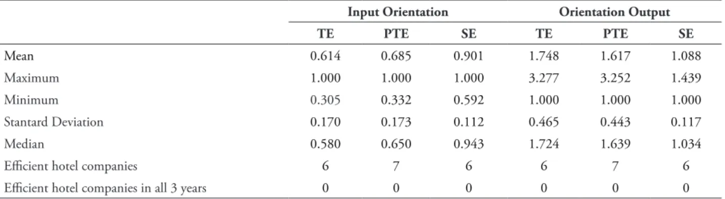 Table 5 shows the results obtained for the  model M2 (3 inputs e 1 output) considering input  and  output  orientations and the years 2005, 2006  and 2007.