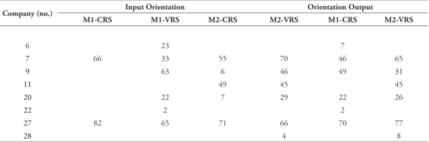tABLe 7 – Companies’ Peers