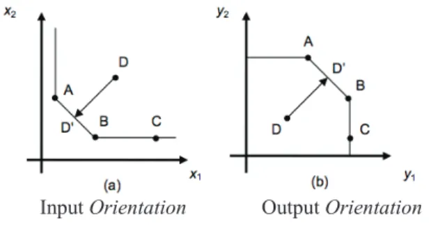 Figure 2 – Eicient Frontier and Eicient and  Ineicient Observations.