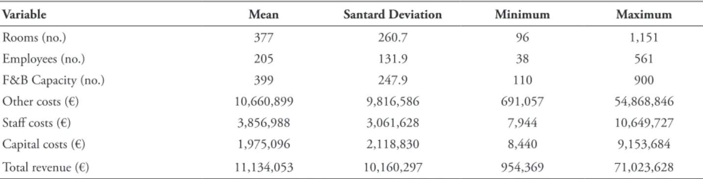 Table 2 shows the main statistical  parameters of the variables adopted in the two  models
