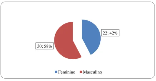 Gráfico 3 – Género 