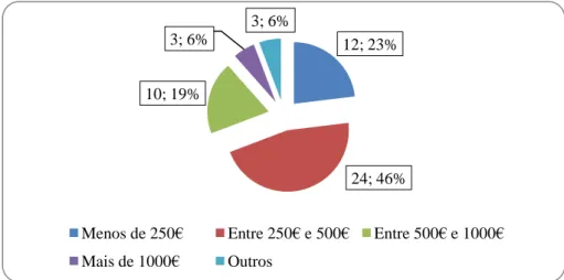 Gráfico 7 – Rendimento Mensal 