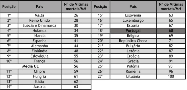 Tabela 1 – Posição relativa ao número de vítimas mortais por milhão de habitante, em 2012, (CARE,  2013)