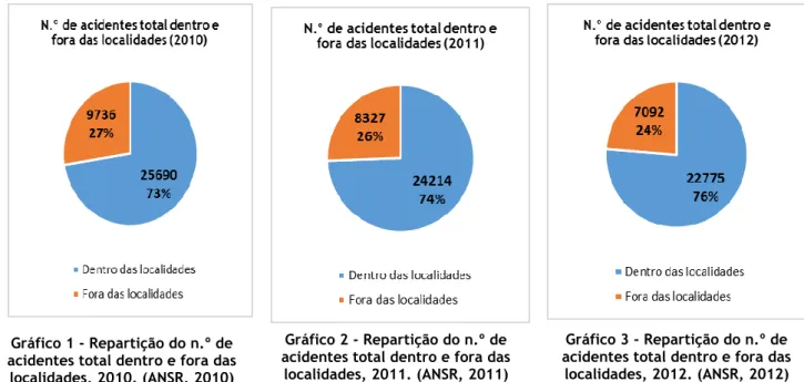 Gráfico 1 - Repartição do n.º de  acidentes total dentro e fora das 