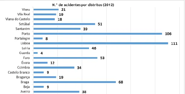 Gráfico 15 - Repartição do n.º de acidentes ocorridos em zona de obstáculos ou obras por distritos,  2012