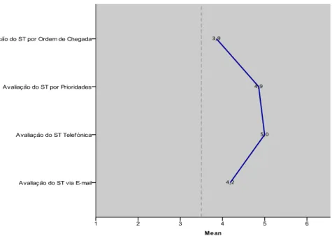 Gráfico 1 – Avaliação dos sistemas de triagem 