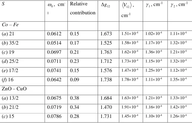 Table 2. Values of the phenomenological model parameters.   S   0 ,  cm  -1  Relative  contribution  g 12 V 12 ,  cm -1   1 , cm -1   2 , cm -1  Co – Fe   (a) 21  0.0612  0.15  1.673  1.5110 -4  1.0210 -4 1.1110 -4 (b) 35/2  0.0514  0.17  1.525  1.5