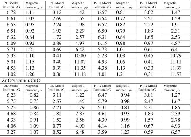 Table 3. The locations and the line intensities of the calculated resonance peaks for the  Co/vacuum/Fe and ZnO/vacuum/CuO structures for both 3D- and pseudo-1D models