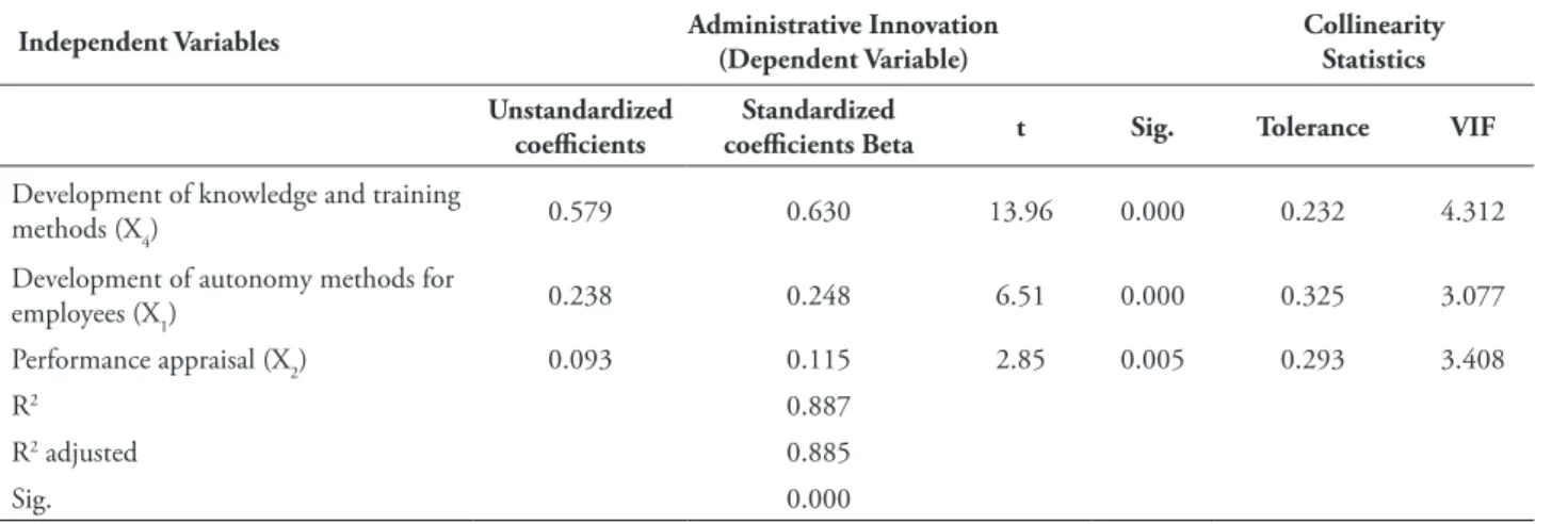 tABLE 5 – Model (Multiple Regression Analysis)