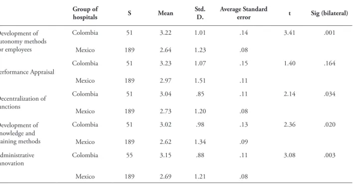 tABLE 1 – Average comparison of variables studied according to the group of hospitals in Mexico and  Colombia Group of  hospitals s Mean std.D