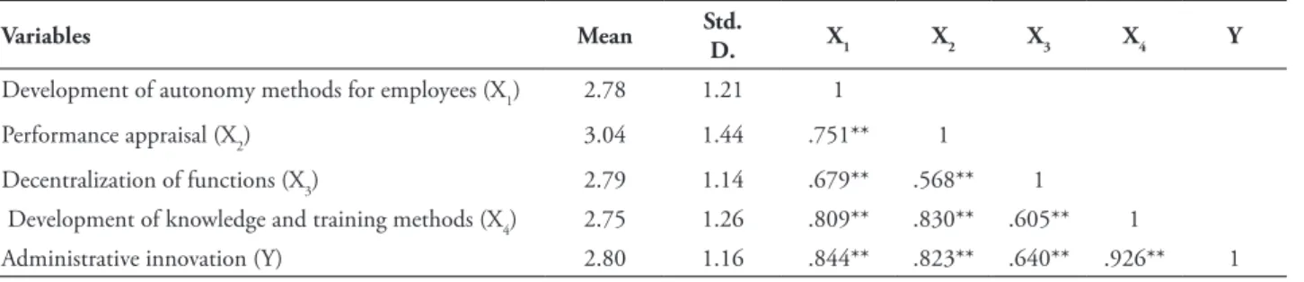 tABLE 4 – Statistical descriptions, correlations and reliability coeicient