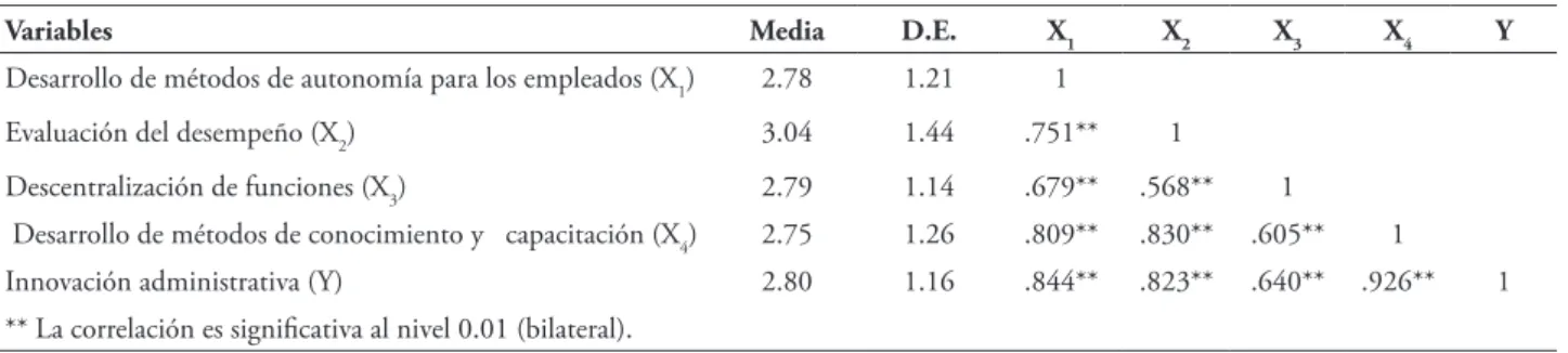TABLA 4 – Estadísticos descriptivos, correlaciones y coeiciente de coniabilidad