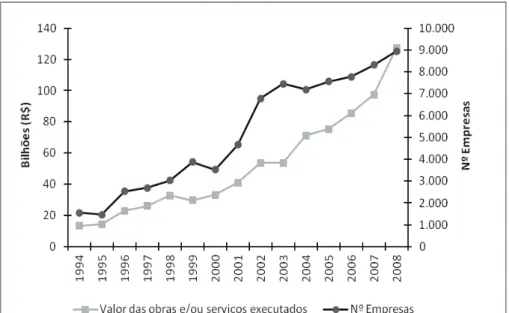 FIGURA 1 –  Número de empresas e valor das obras e/ou serviços executados  por empresas de construção nacionais