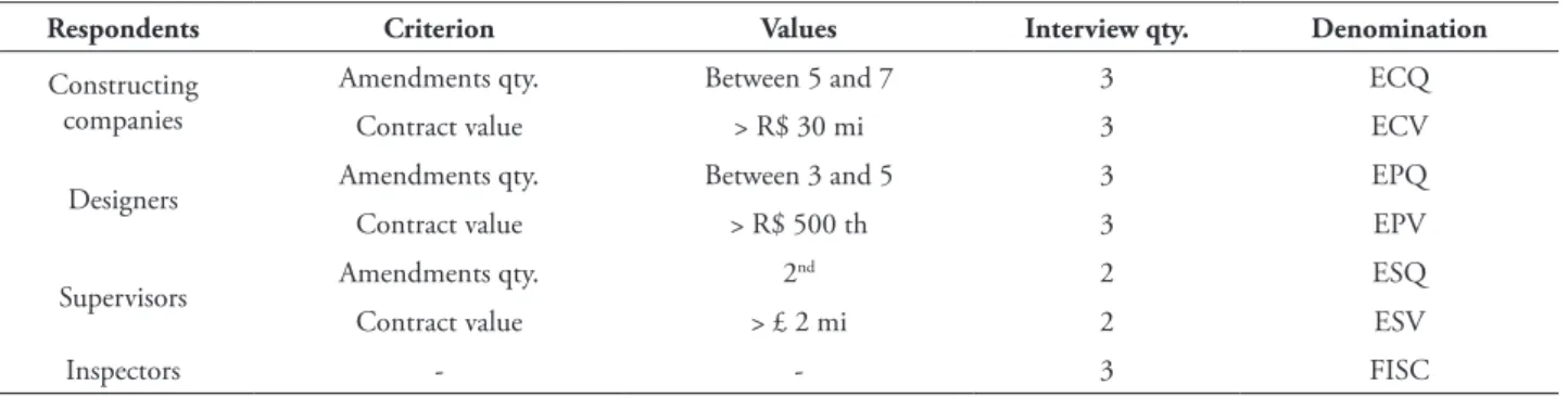 tABlE 3 – Classiication, selection criteria and names assigned to respondents.