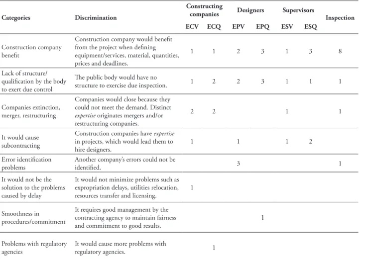 tABlE 4 – Respondents opinion on design-build   implantation relevant points (to be continued)