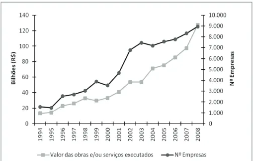 FIGuRE 1 – Number of companies and value of works and/or services  provided by national construction companies.