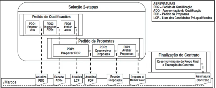 FIGuRE 3 – Two-step selection process for design-build method contracting