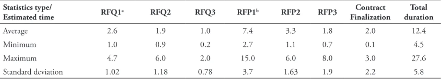 tABlE 1 – Two-stage selection process phases duration
