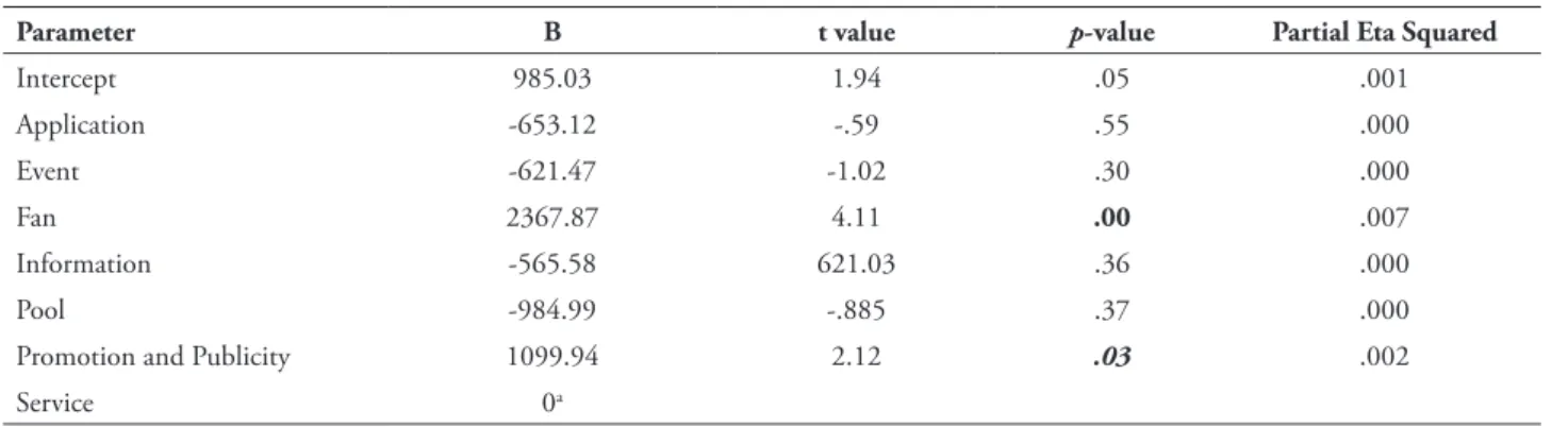 Table 7 complements Figure 2 and presents  the results from the ANOVA model. It reveals that  only coeicients from Fan and Promotion and  Publicity typologies are statistically diferent from  Service, the reference category