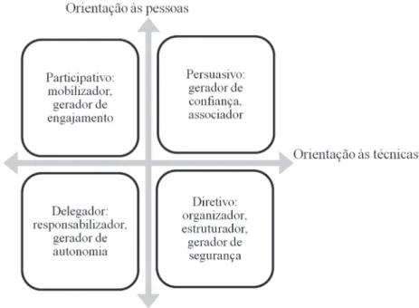 Figura 1. Estilos de liderança de projetos segundo Picq. 