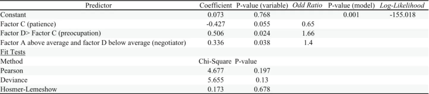 Table 4 and Table 5 for the prediction of success  in projects was performed. Table 14 shows the  logistic regression model, built from the full set  of projects