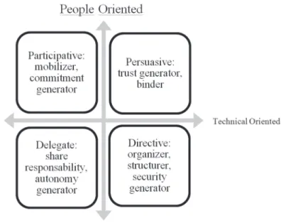Figure 1. Project leadership styles according to Picq (2011). Source: 