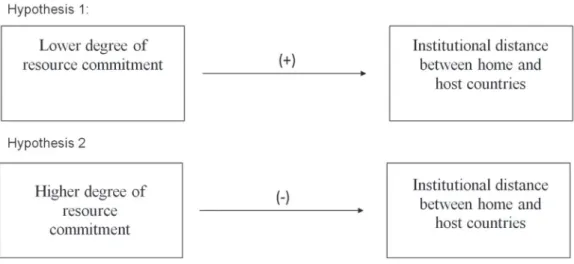 Figure 1 shows the relationship between  the variables proposed in hypotheses 1 and 2