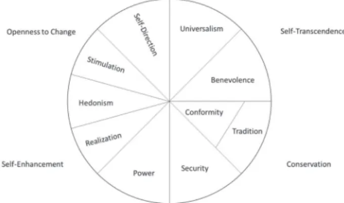 Figure 1. heory of basic human values. Source: Adapted  from Schwartz (2005, p.143).