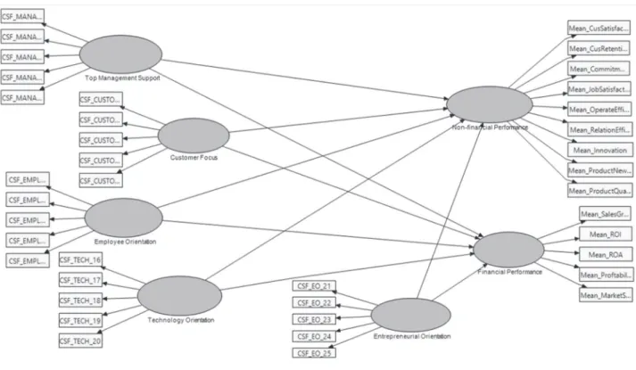 Figure 1. Research model